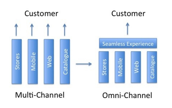 Omni-Channel_vs_Multi-Channel